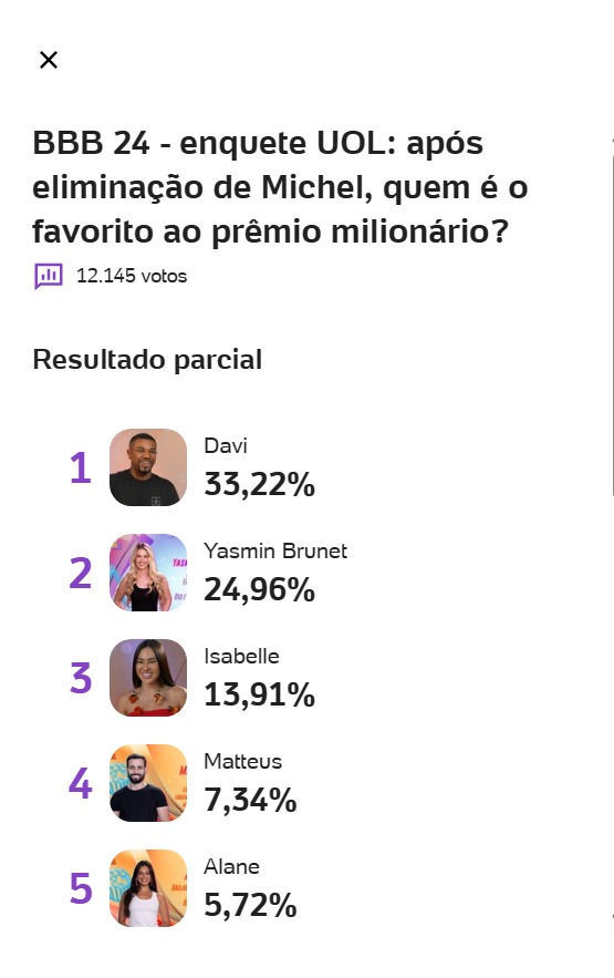 Resultado parcial da enquete participante favorito BBB 24 do UOL